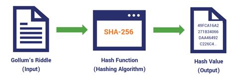 Hash Value Of Memory Card