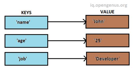Implementing HashMaps in Python AskPython