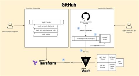 Hashicorp Github Vault