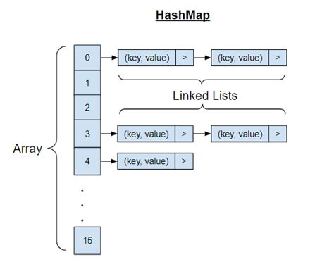 Hashmap Basics In Java