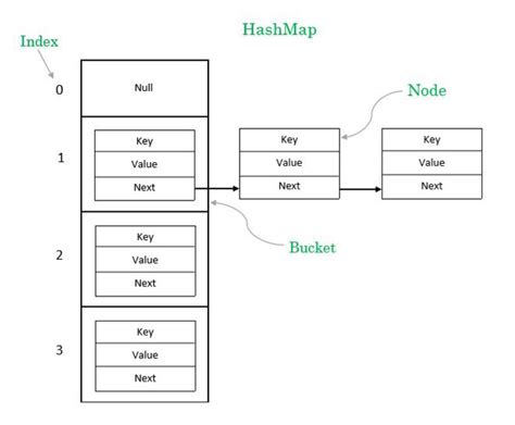 Hashmap Initial Capacity