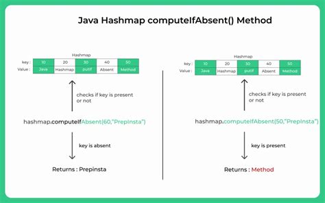 Hashmap Java Computeifabsent