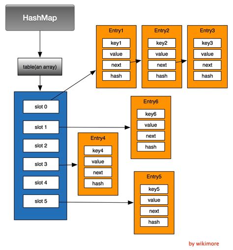 Hashmap Java Empty