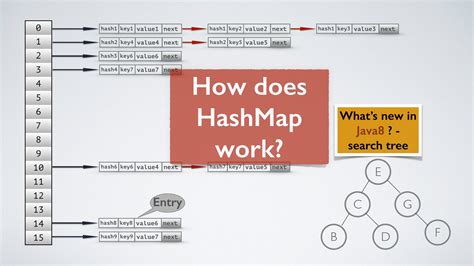 Hashmap Java Exists