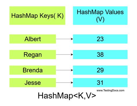 Hashmap Java Generics Example