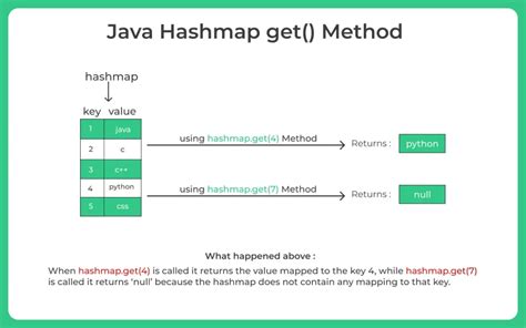 Hashmap Java Get