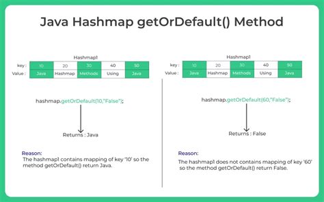 Hashmap Java Getordefault
