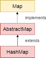 Hashmap Java Library
