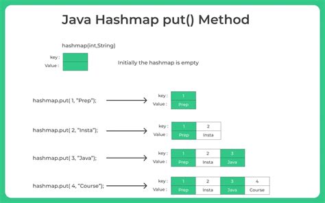 Hashmap Java Put