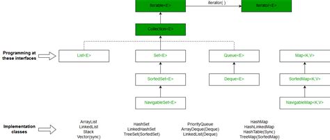 Hashmap Java Treemap