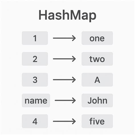 Hashmap Javascript