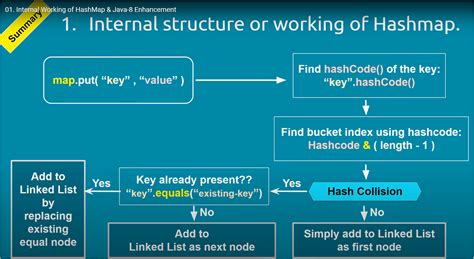 hashmap programs for interview