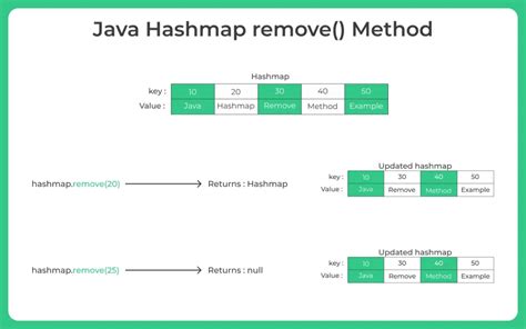 Hashmap Remove By Key Java