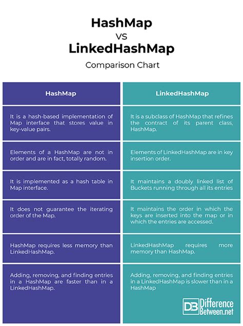 Hashmap Vs Linked List