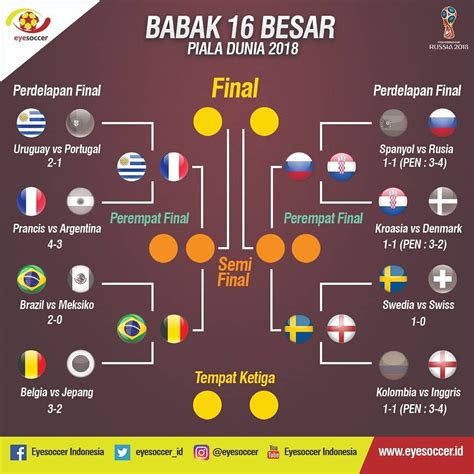 hasil 16 besar piala dunia u17