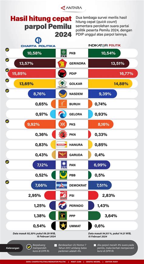 hasil hitung pemilu 2024