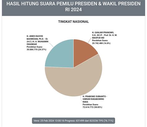 hasil kpu hari ini