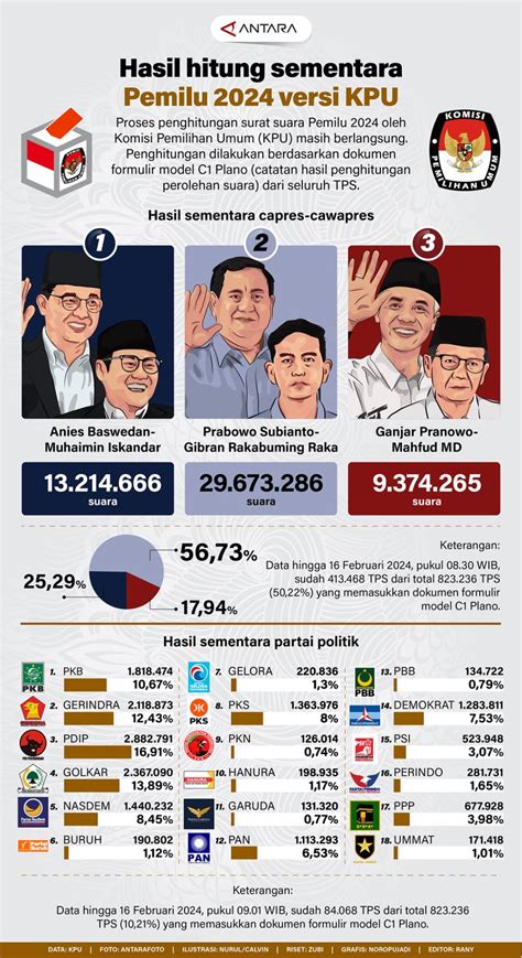 hasil perhitungan sementara pemilu