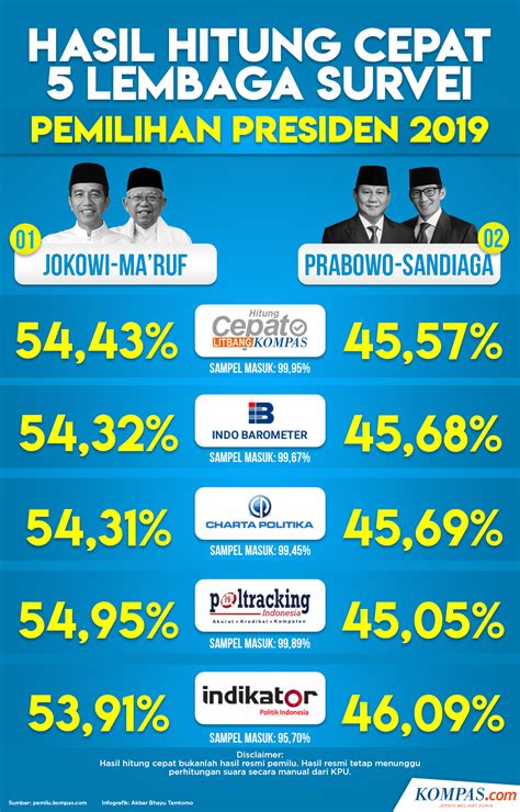 hasil perhitungan suara kpu hari ini