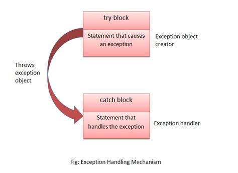 Hat Is The Difference Between Throwing An Exception And Catching An Exception