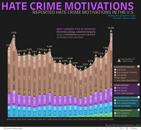 hate crimes by year usa