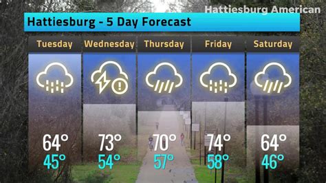 hattiesburg 10 day weather forecast