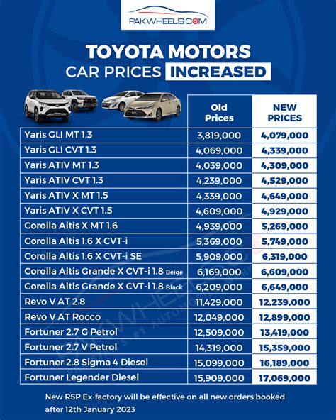 Toyota Prices: Has The Cost Of Cars Increased In 2023?