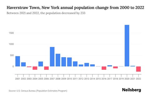 Haverstraw Population