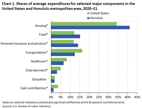 Hawaii Average Pay