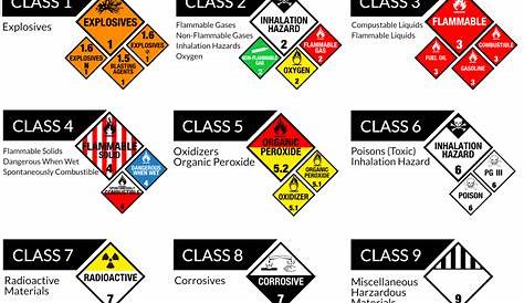 Physical Hazardous Material Classes and Categories | Royal Chemical