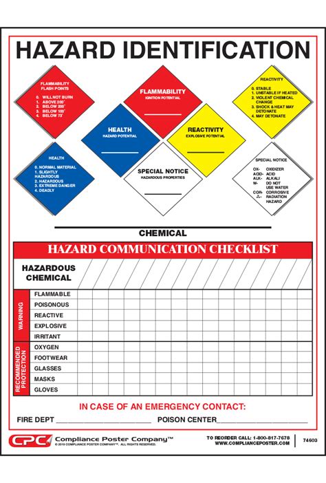 Hazard identification poster
