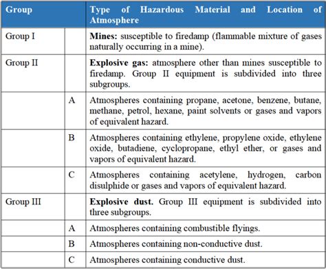 Hazardous Area Classification Group D