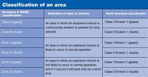 Hazardous Area Classification Meaning