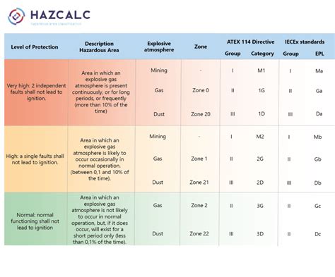 Hazardous Area Classification Tasmania