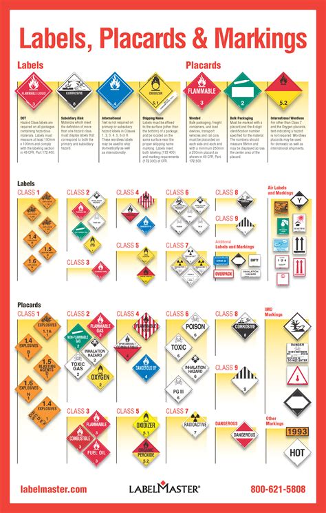 hazardous material labels meaning