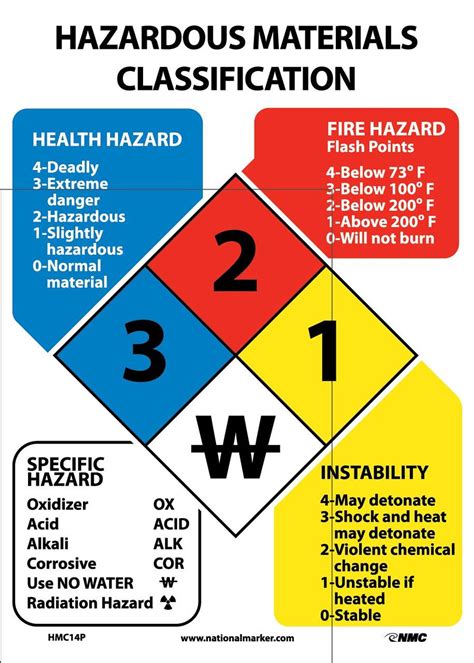 hazardous materials label code