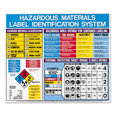 hazardous materials label identification