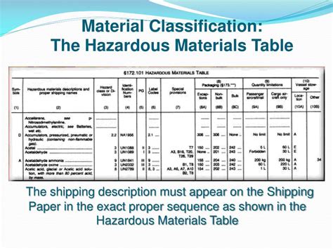 Hazardous Materials Table Lists