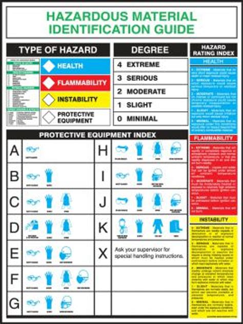 Hazardous Rating Chart