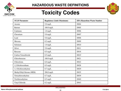 hazardous waste classification codes