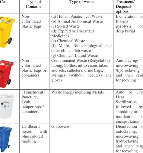 hazardous waste container type codes