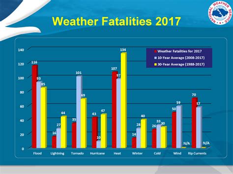 hazardous weather usa statistics