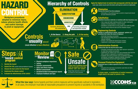 hazards risks and control measures