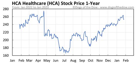 hca current stock price