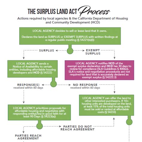 hcd guidelines surplus land act