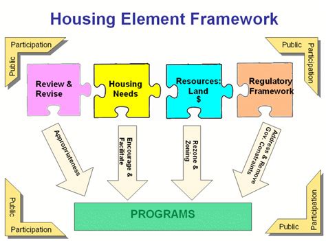 hcd housing element submittal
