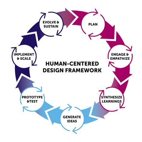 hcd human centered design