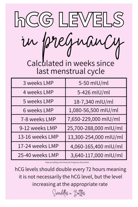 Hcg Levels Different Each Pregnancy