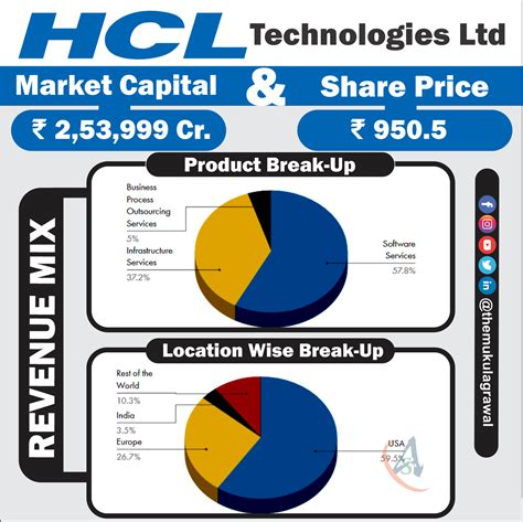 hcl technologies earnings