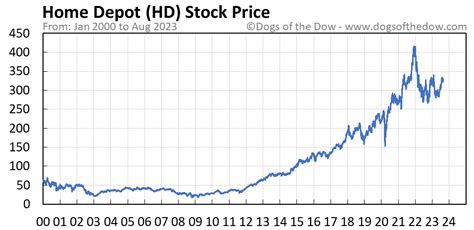 hd stock price today stock market